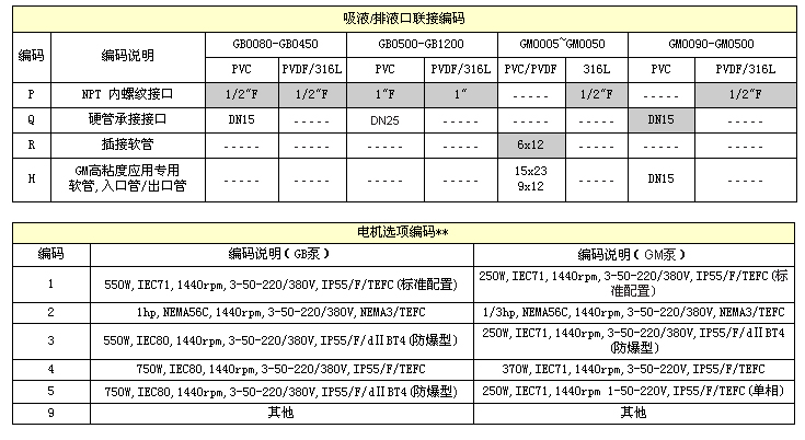 米顿罗计量泵进出口联接编码